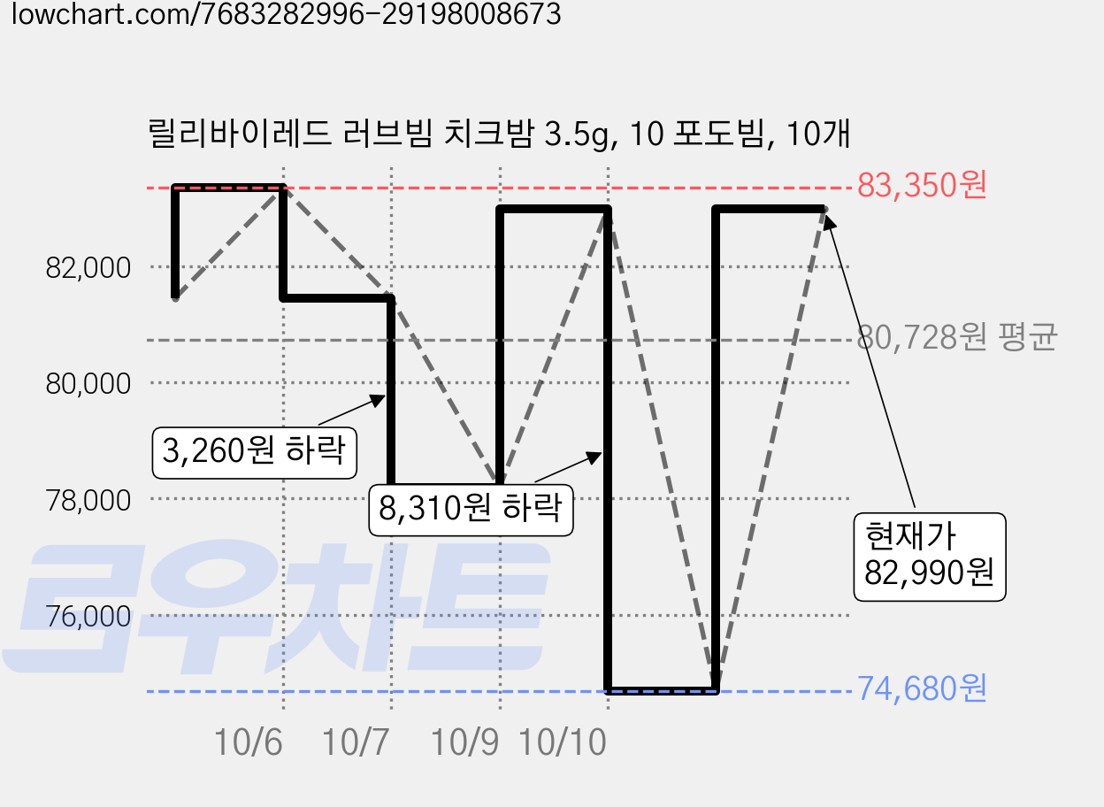 릴리바이레드 러브빔 치크밤 3.5g, 10 포도빔, 10개 가격 변동 차트, 현재가 74,680원, 역대최저가