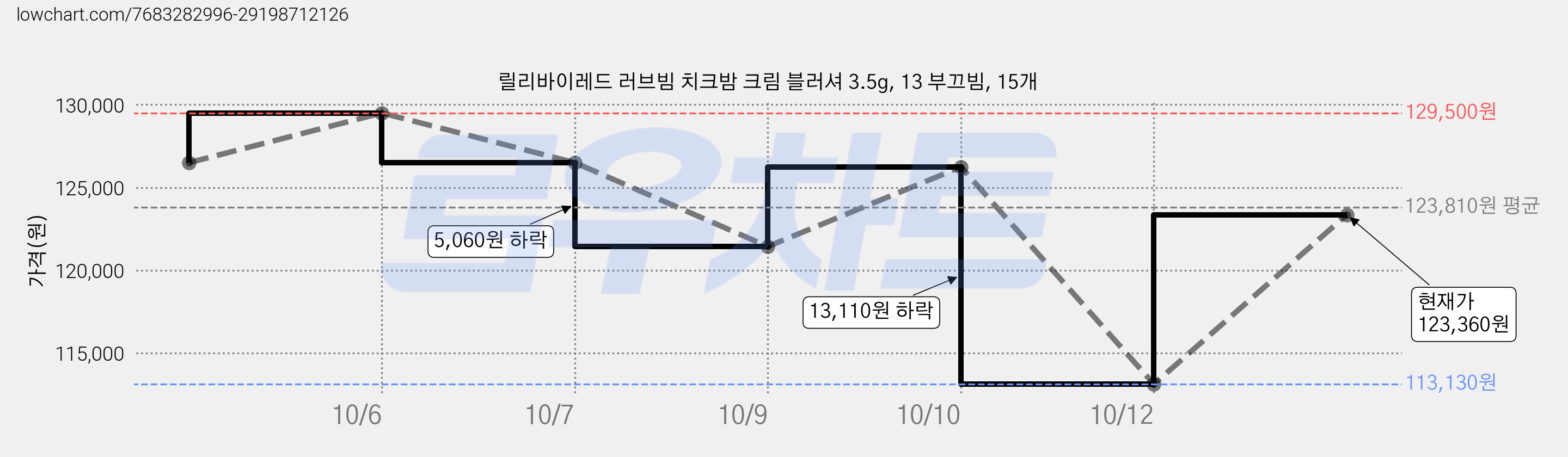 릴리바이레드 러브빔 치크밤 크림 블러셔 3.5g, 13 부끄빔, 15개 가격 변동 차트, 현재가 123,360원, 관측 최저가 113,130원