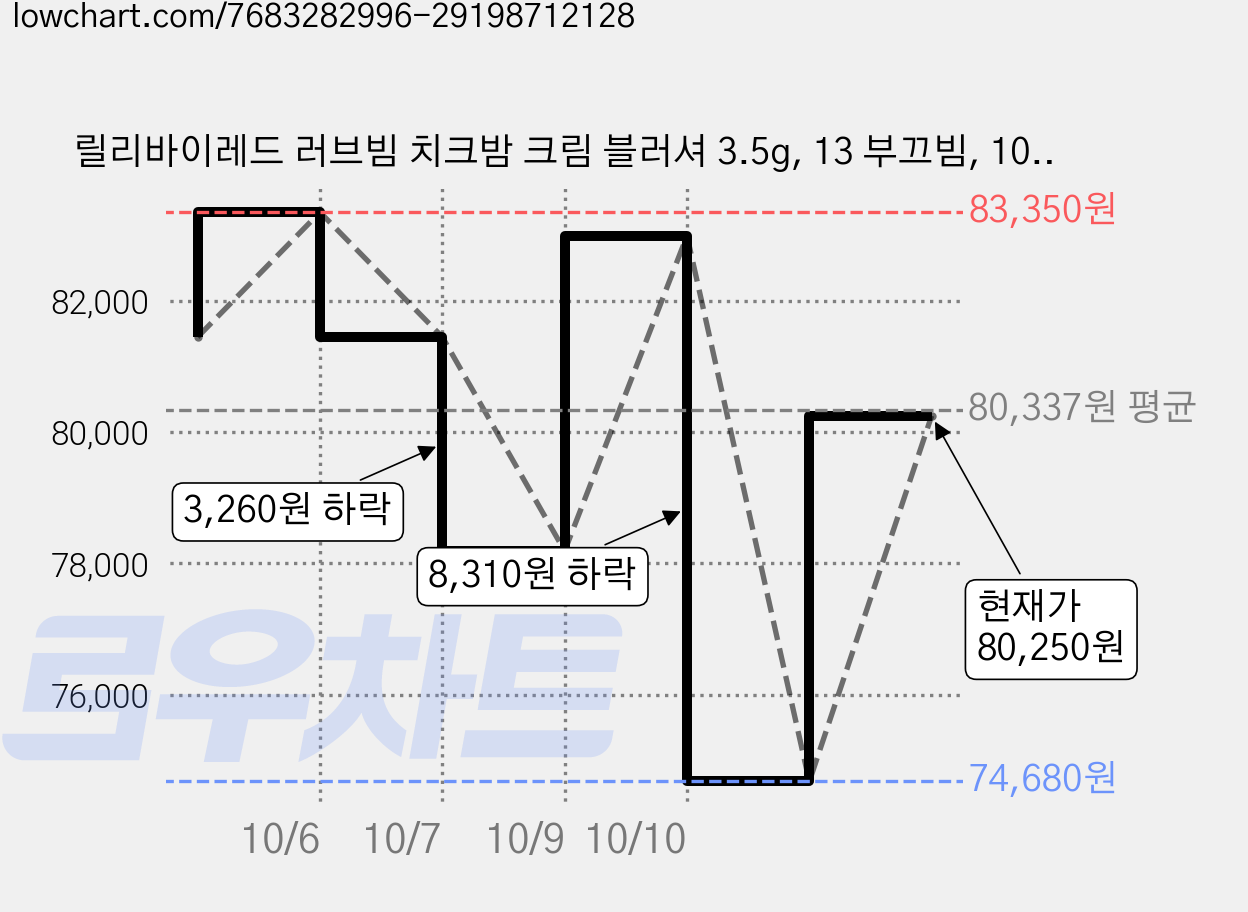 릴리바이레드 러브빔 치크밤 크림 블러셔 3.5g, 13 부끄빔, 10개 가격 변동 차트, 현재가 80,250원, 관측 최저가 74,680원
