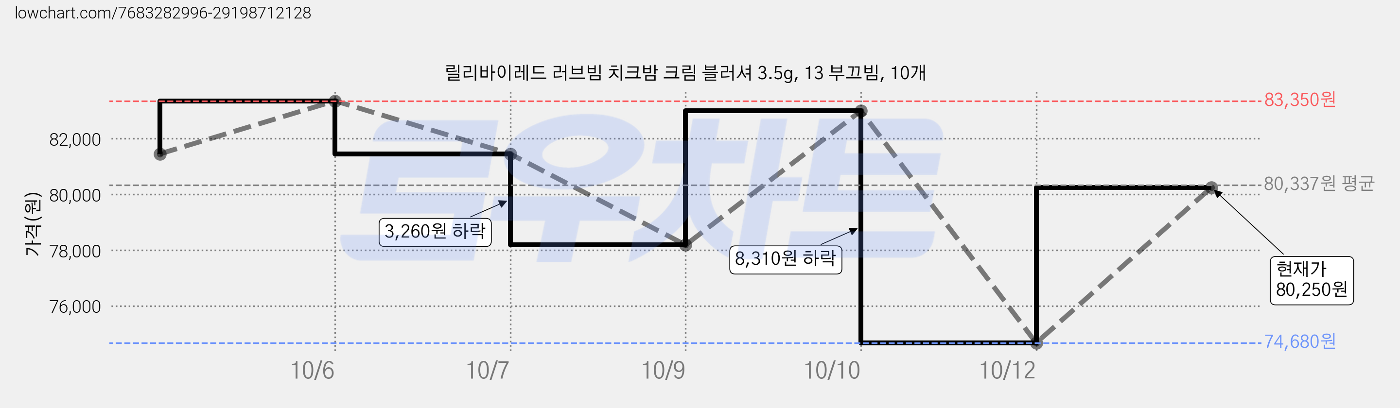 릴리바이레드 러브빔 치크밤 크림 블러셔 3.5g, 13 부끄빔, 10개 가격 변동 차트, 현재가 80,250원, 관측 최저가 74,680원