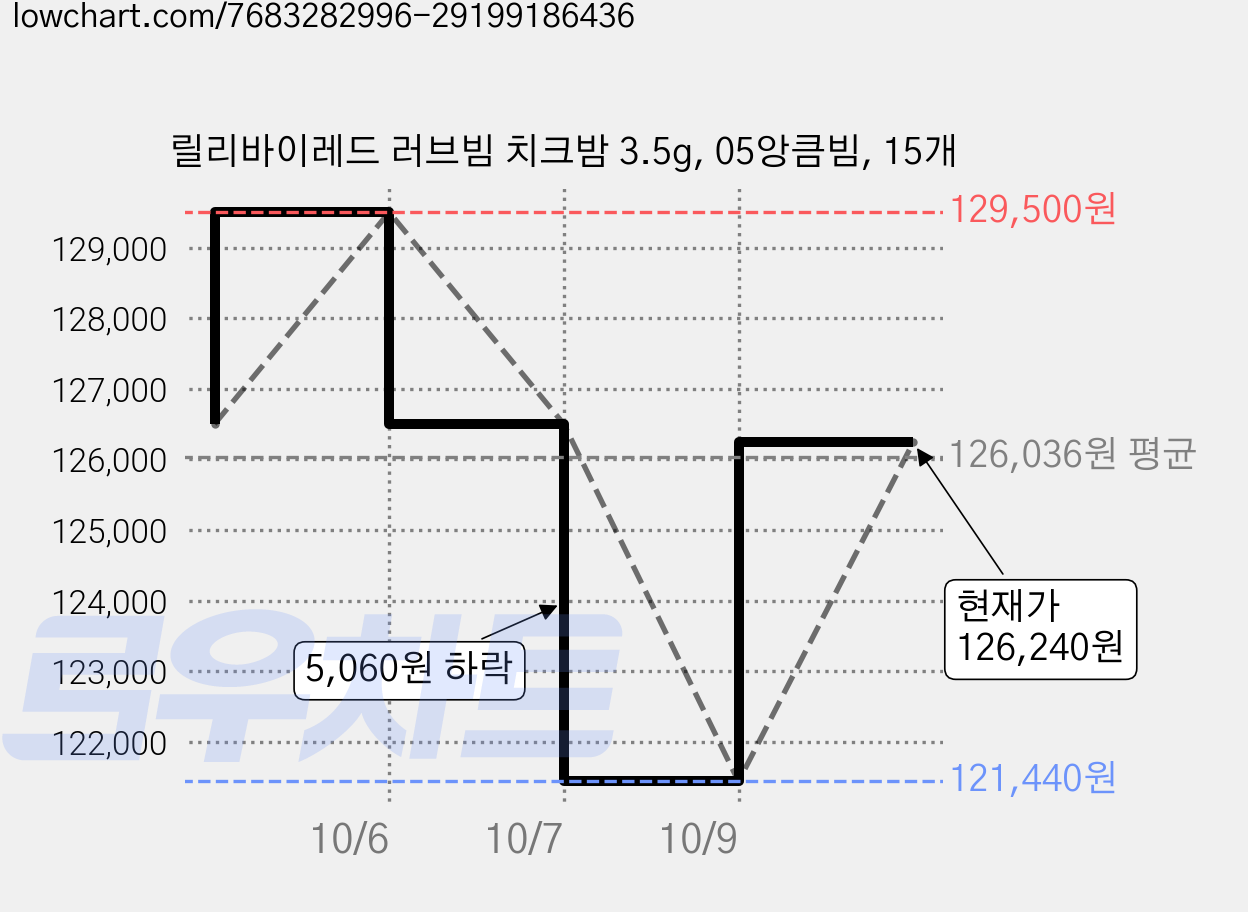 릴리바이레드 러브빔 치크밤 3.5g, 05앙큼빔, 15개 가격 변동 차트, 현재가 126,240원, 관측 최저가 121,440원