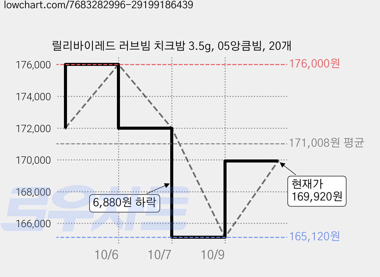 릴리바이레드 러브빔 치크밤 3.5g, 05앙큼빔, 20개 가격 변동 차트, 현재가 169,920원, 관측 최저가 165,120원