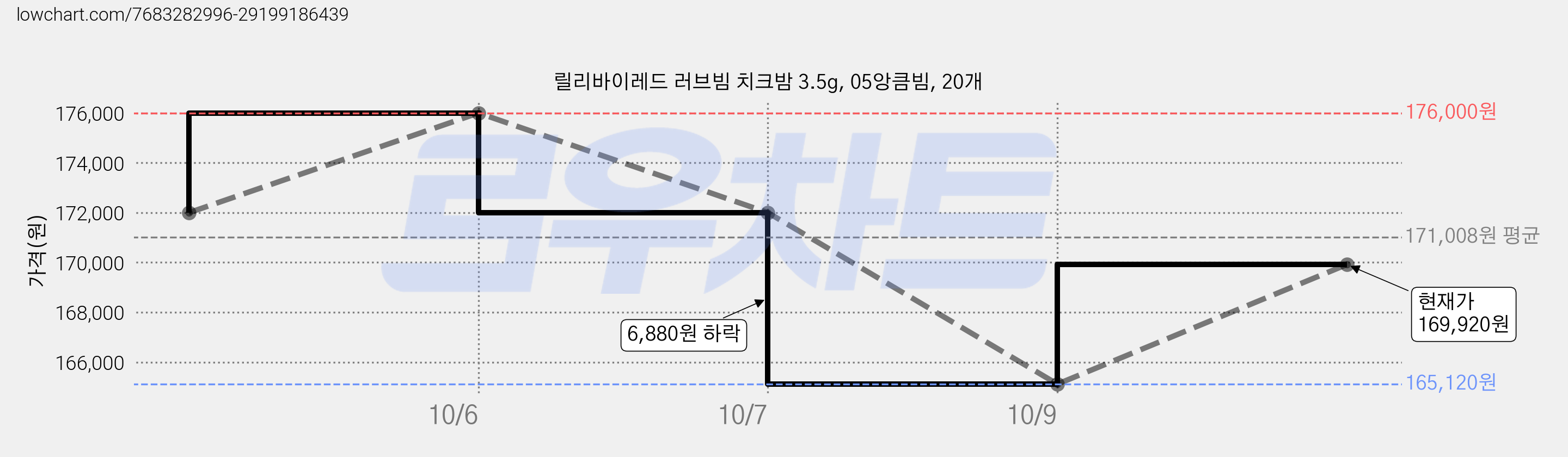 릴리바이레드 러브빔 치크밤 3.5g, 05앙큼빔, 20개 가격 변동 차트, 현재가 169,920원, 관측 최저가 165,120원