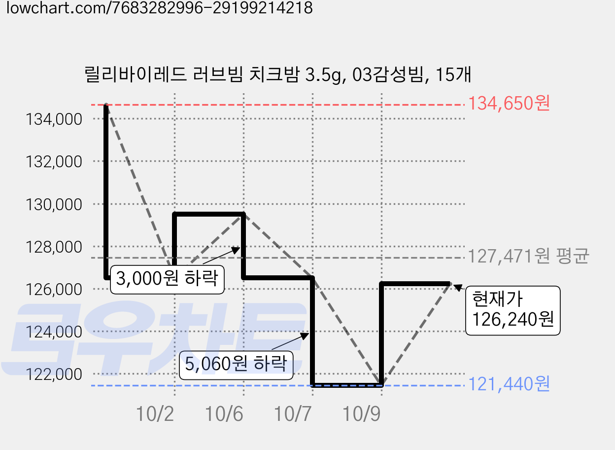릴리바이레드 러브빔 치크밤 3.5g, 03감성빔, 15개 가격 변동 차트, 현재가 126,240원, 관측 최저가 121,440원