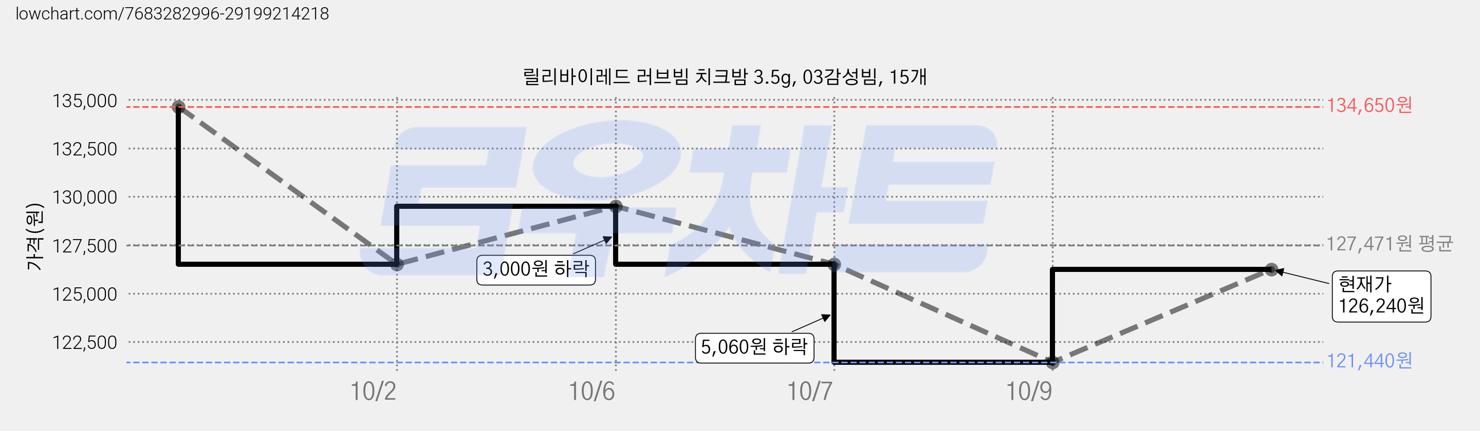 릴리바이레드 러브빔 치크밤 3.5g, 03감성빔, 15개 가격 변동 차트, 현재가 126,240원, 관측 최저가 121,440원
