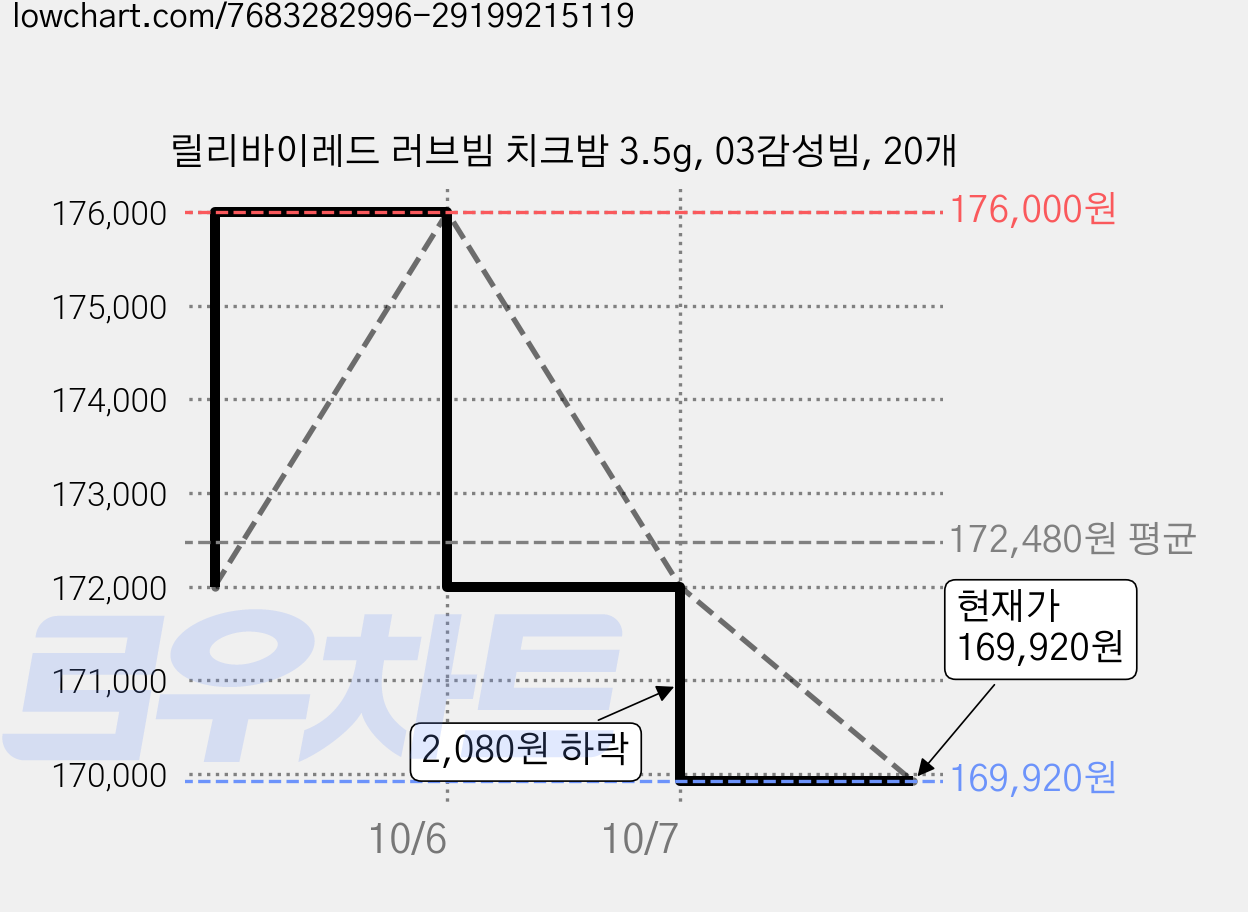 릴리바이레드 러브빔 치크밤 3.5g, 03감성빔, 20개 가격 변동 차트, 현재가 169,920원, 관측 최저가 165,120원