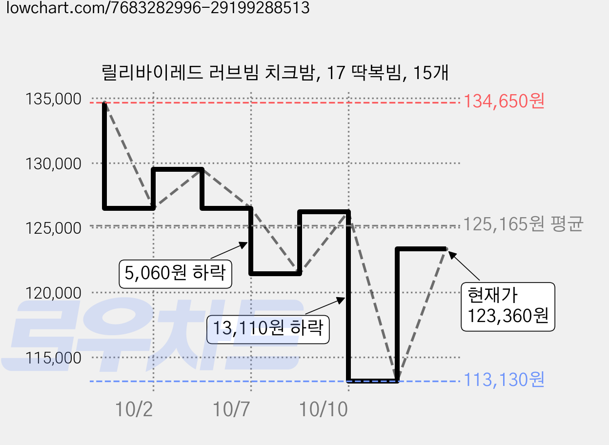 릴리바이레드 러브빔 치크밤, 17 딱복빔, 15개 가격 변동 차트, 현재가 123,360원, 관측 최저가 113,130원