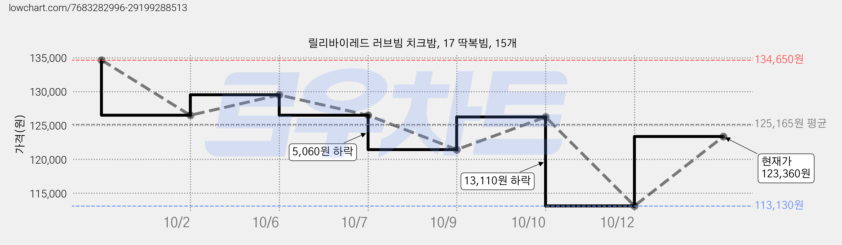 릴리바이레드 러브빔 치크밤, 17 딱복빔, 15개 가격 변동 차트, 현재가 123,360원, 관측 최저가 113,130원