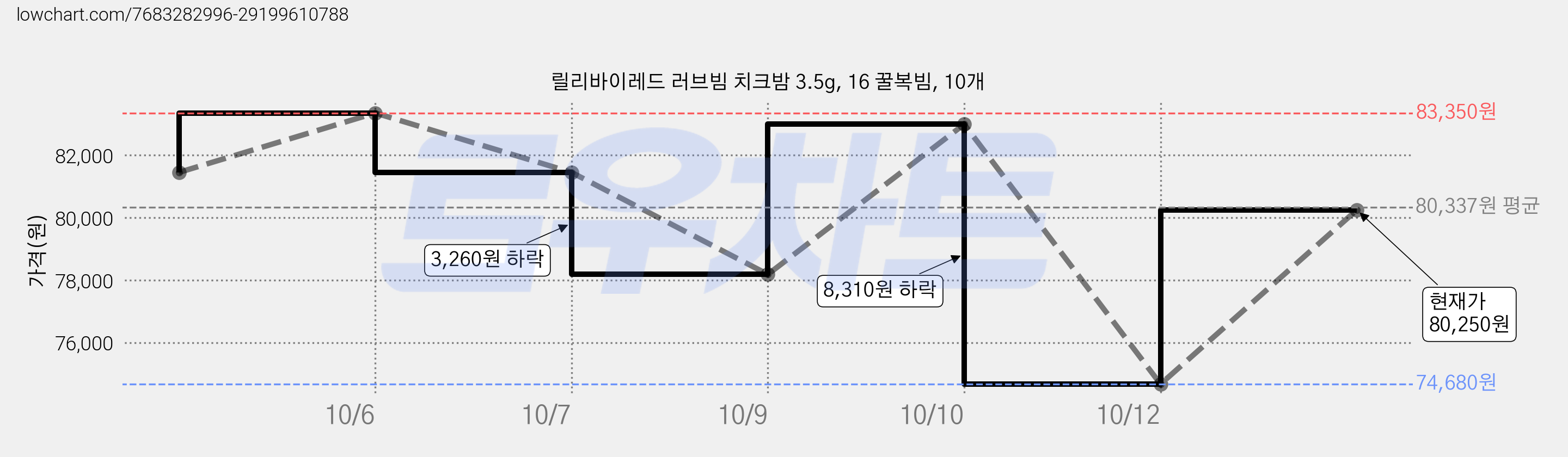 릴리바이레드 러브빔 치크밤 3.5g, 16 꿀복빔, 10개 가격 변동 차트, 현재가 80,250원, 관측 최저가 74,680원