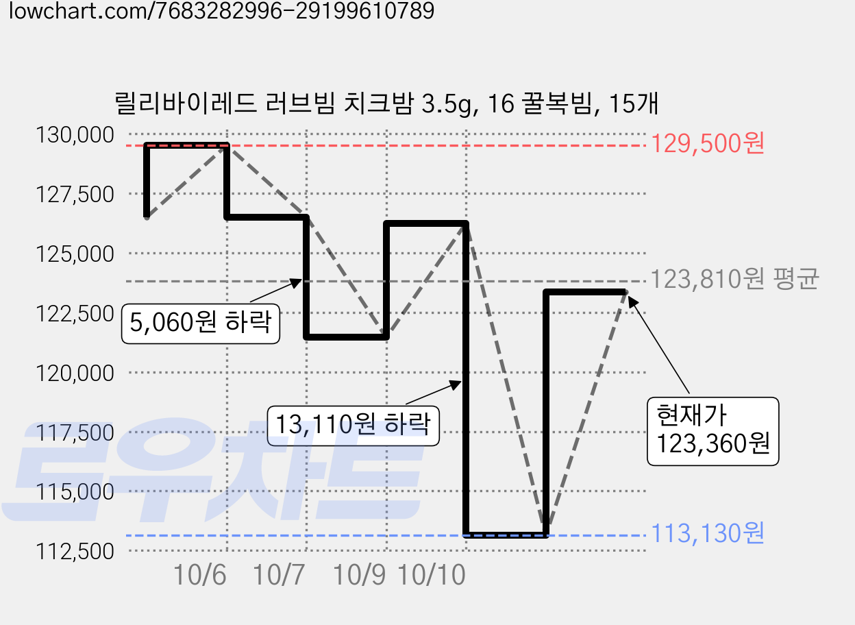 릴리바이레드 러브빔 치크밤 3.5g, 16 꿀복빔, 15개 가격 변동 차트, 현재가 123,360원, 관측 최저가 113,130원