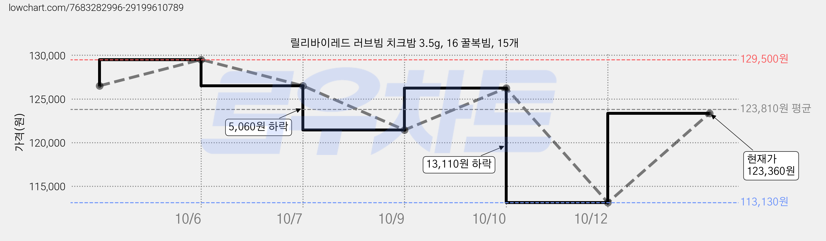 릴리바이레드 러브빔 치크밤 3.5g, 16 꿀복빔, 15개 가격 변동 차트, 현재가 123,360원, 관측 최저가 113,130원