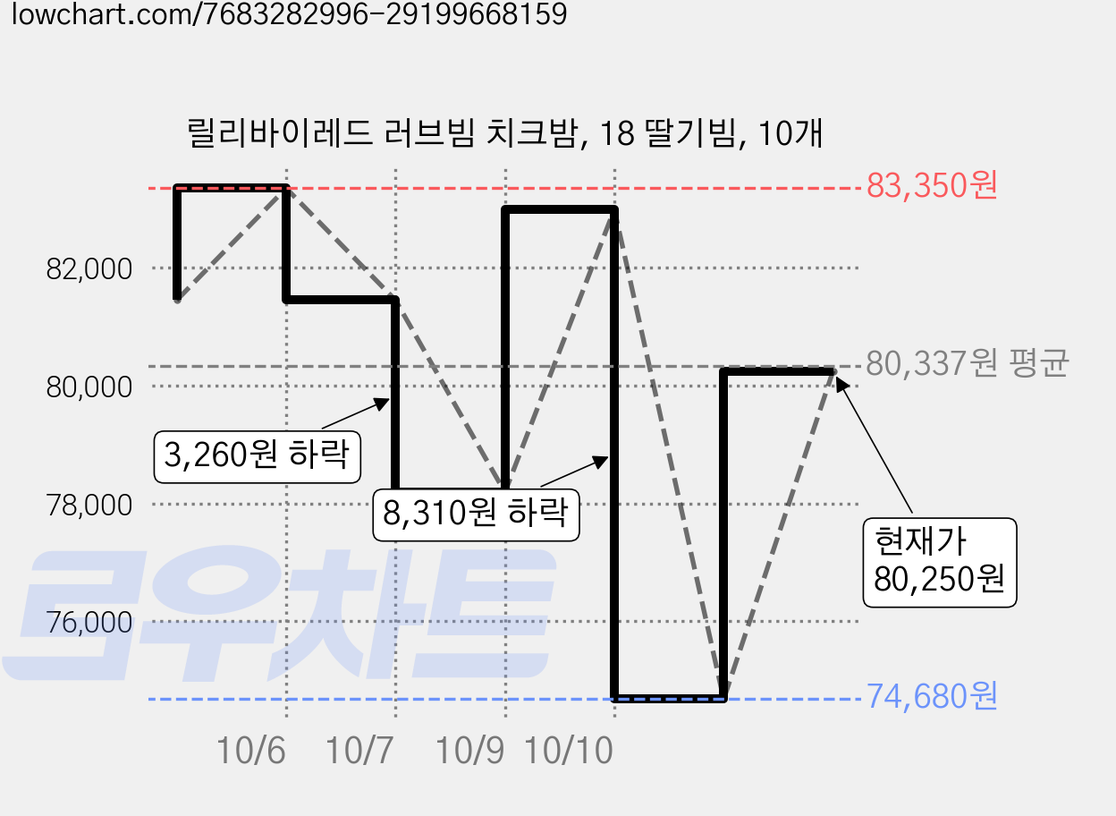 릴리바이레드 러브빔 치크밤, 18 딸기빔, 10개 가격 변동 차트, 현재가 80,250원, 관측 최저가 74,680원