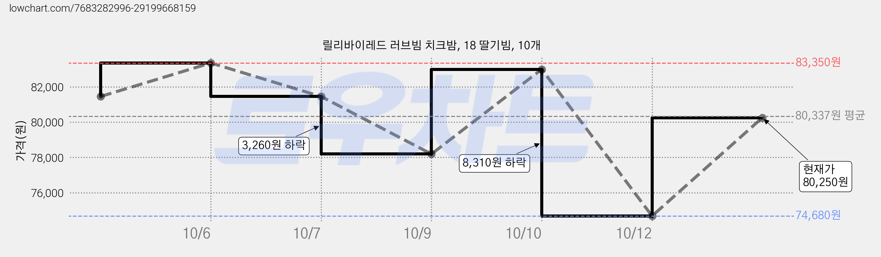 릴리바이레드 러브빔 치크밤, 18 딸기빔, 10개 가격 변동 차트, 현재가 80,250원, 관측 최저가 74,680원