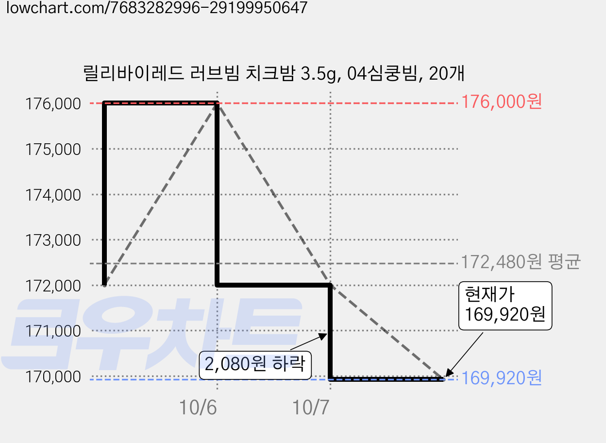 릴리바이레드 러브빔 치크밤 3.5g, 04심쿵빔, 20개 가격 변동 차트, 현재가 169,920원, 관측 최저가 165,120원