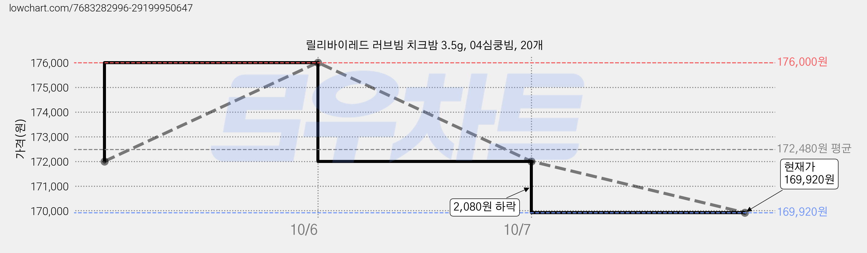 릴리바이레드 러브빔 치크밤 3.5g, 04심쿵빔, 20개 가격 변동 차트, 현재가 169,920원, 관측 최저가 165,120원