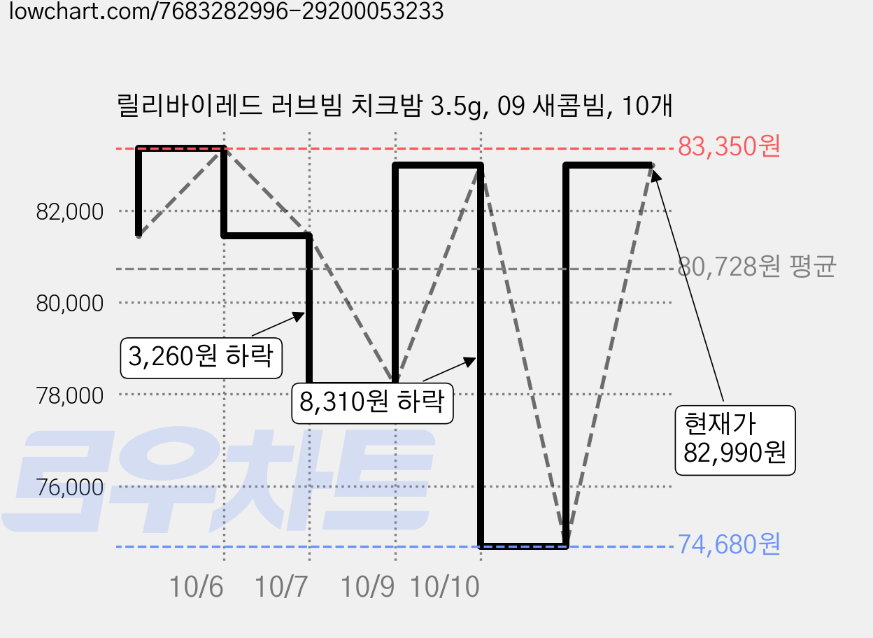 릴리바이레드 러브빔 치크밤 3.5g, 09 새콤빔, 10개 가격 변동 차트, 현재가 82,990원, 관측 최저가 74,680원