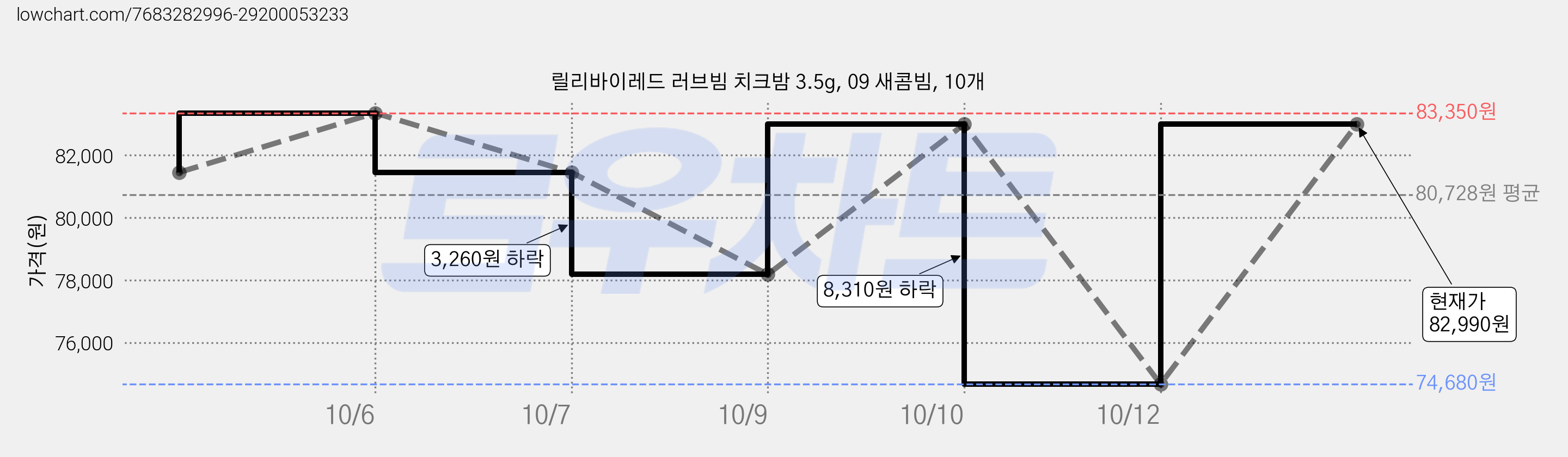 릴리바이레드 러브빔 치크밤 3.5g, 09 새콤빔, 10개 가격 변동 차트, 현재가 82,990원, 관측 최저가 74,680원