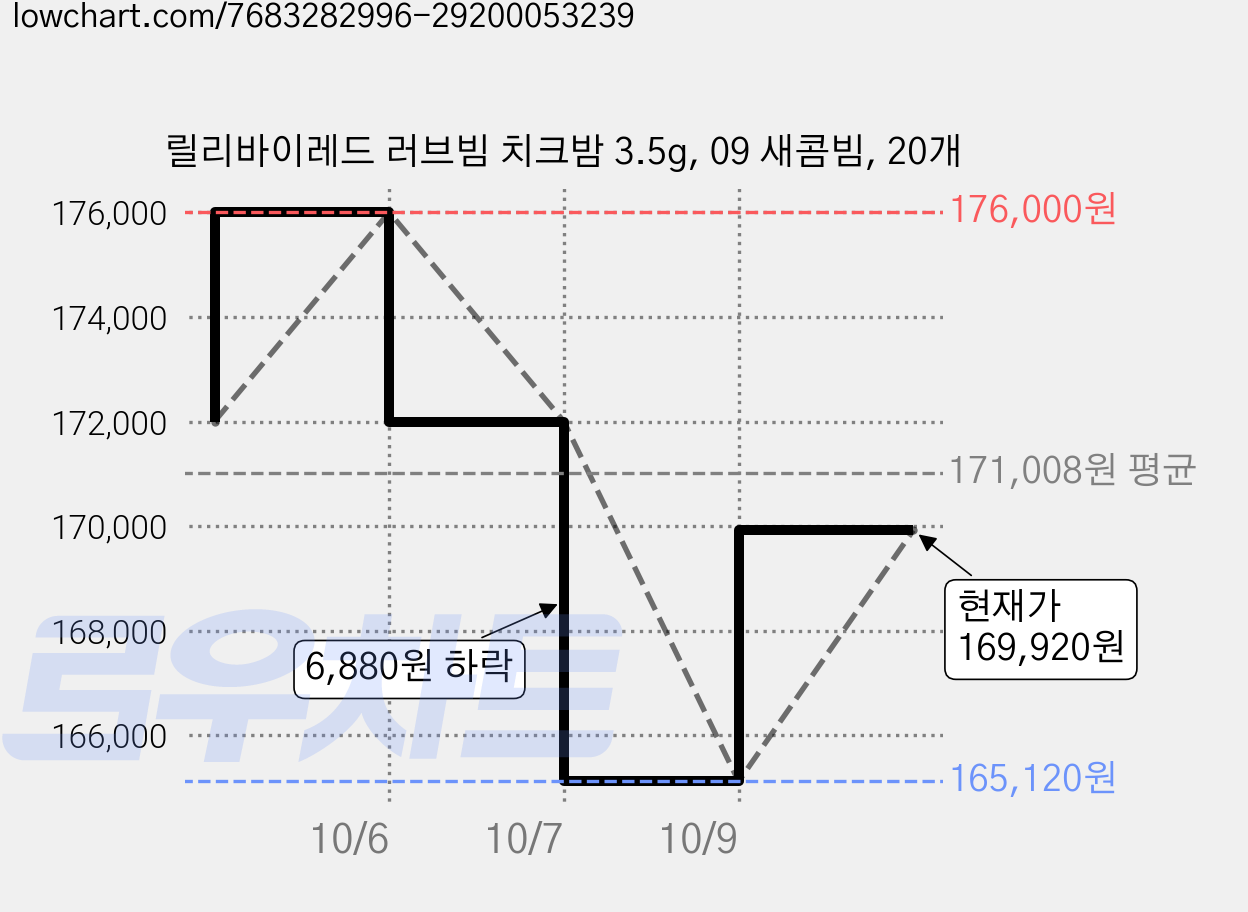 릴리바이레드 러브빔 치크밤 3.5g, 09 새콤빔, 20개 가격 변동 차트, 현재가 169,920원, 관측 최저가 165,120원