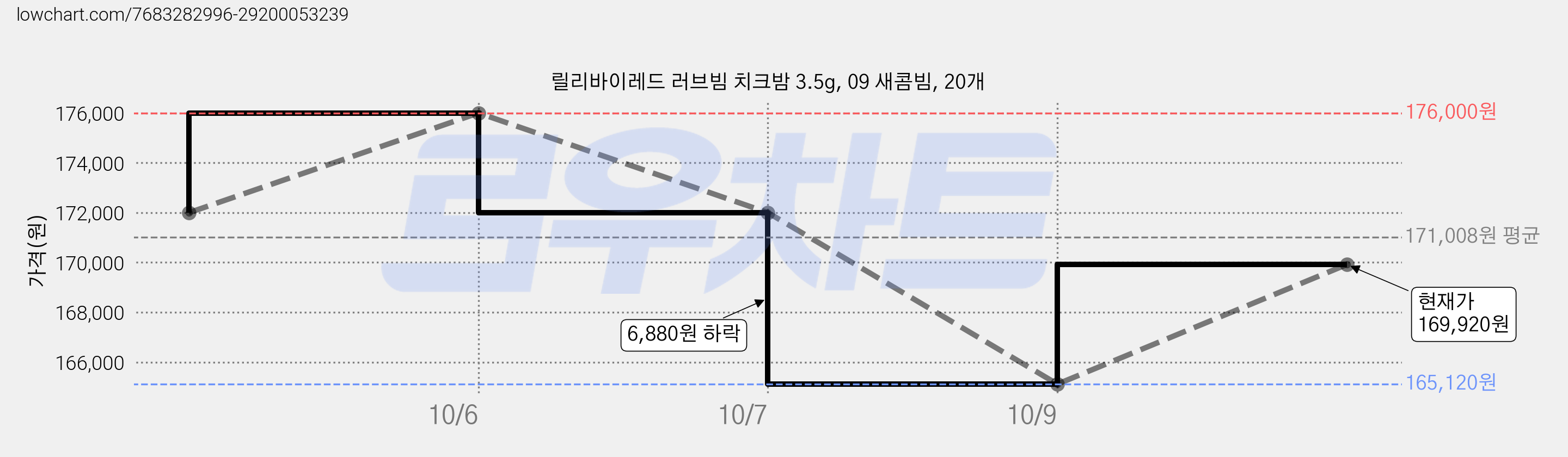 릴리바이레드 러브빔 치크밤 3.5g, 09 새콤빔, 20개 가격 변동 차트, 현재가 169,920원, 관측 최저가 165,120원