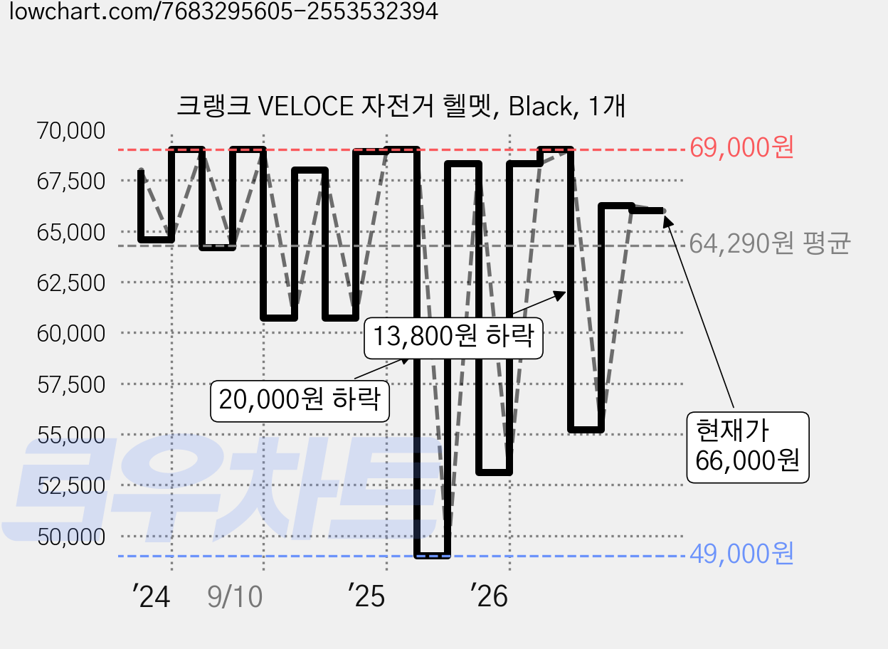 크랭크 VELOCE 자전거 헬멧, Black, 1개 가격 변동 차트, 현재가 66,000원, 관측 최저가 49,000원