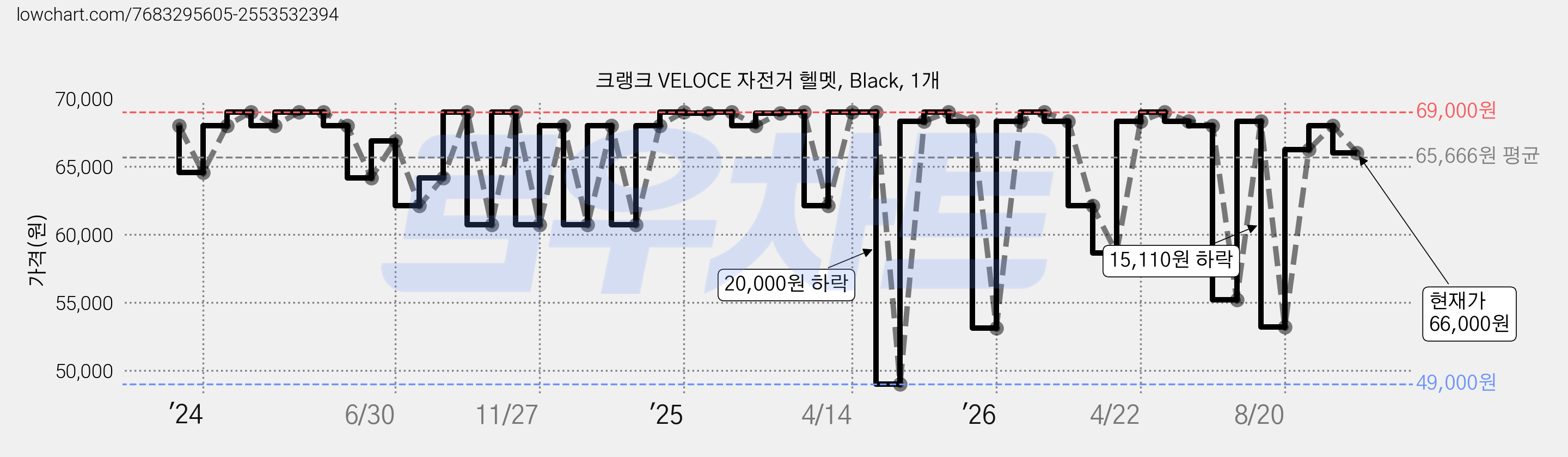 크랭크 VELOCE 자전거 헬멧, Black, 1개 가격 변동 차트, 현재가 66,000원, 관측 최저가 49,000원
