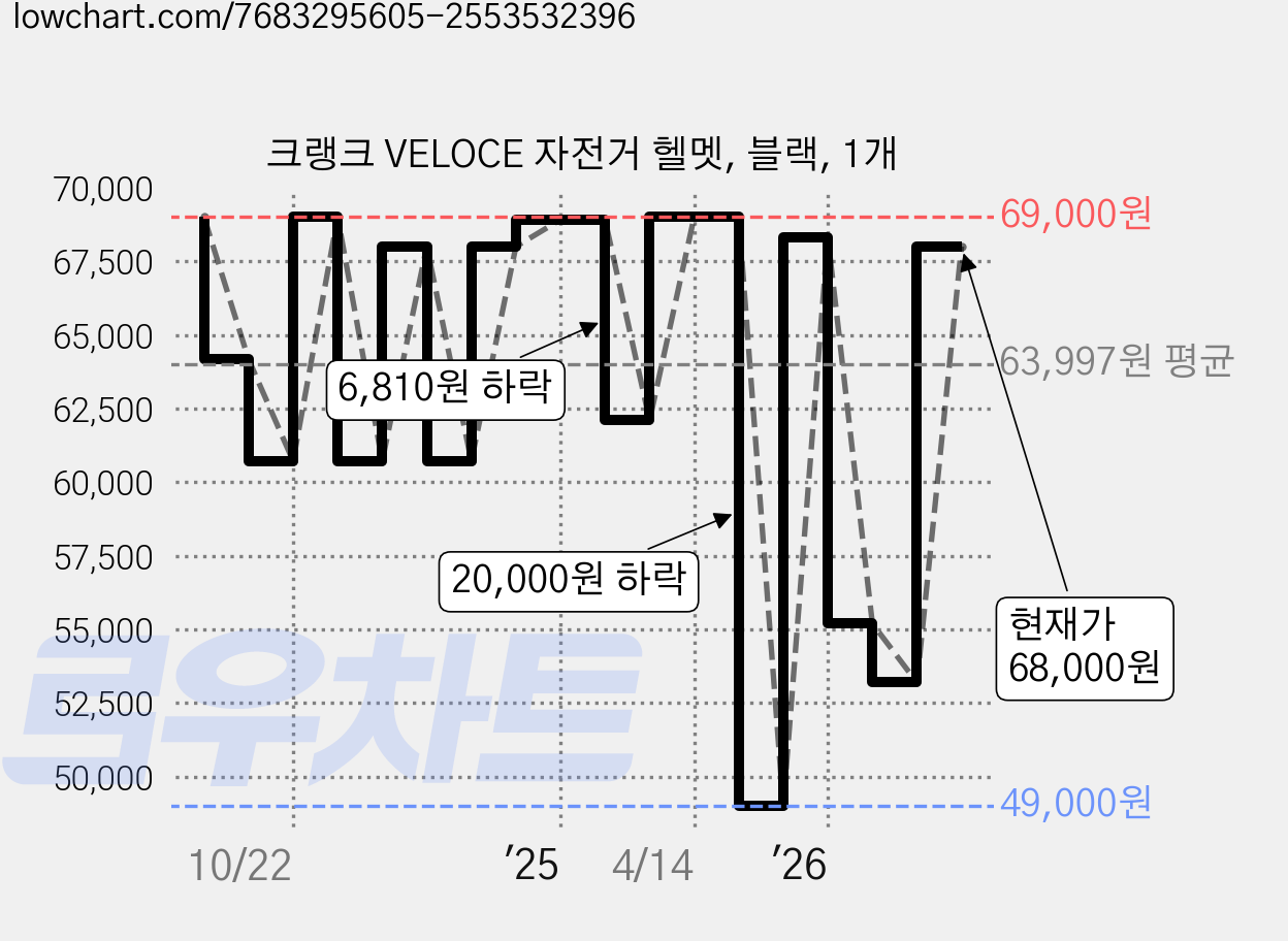 크랭크 VELOCE 자전거 헬멧, 블랙, 1개 가격 변동 차트, 현재가 68,000원, 관측 최저가 49,000원