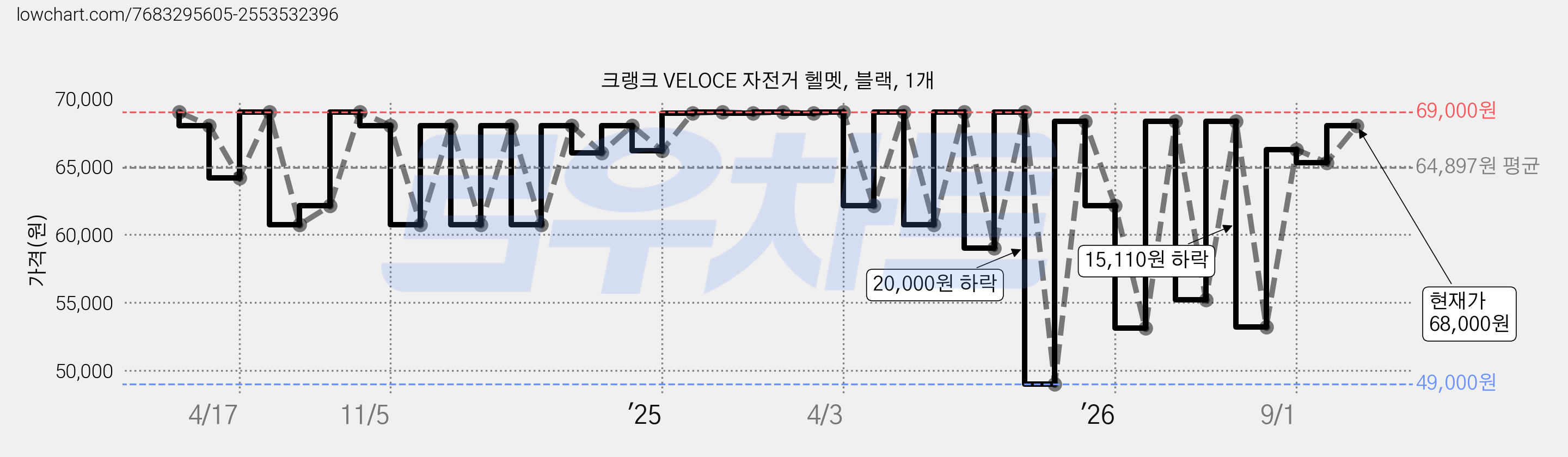 크랭크 VELOCE 자전거 헬멧, 블랙, 1개 가격 변동 차트, 현재가 68,000원, 관측 최저가 49,000원