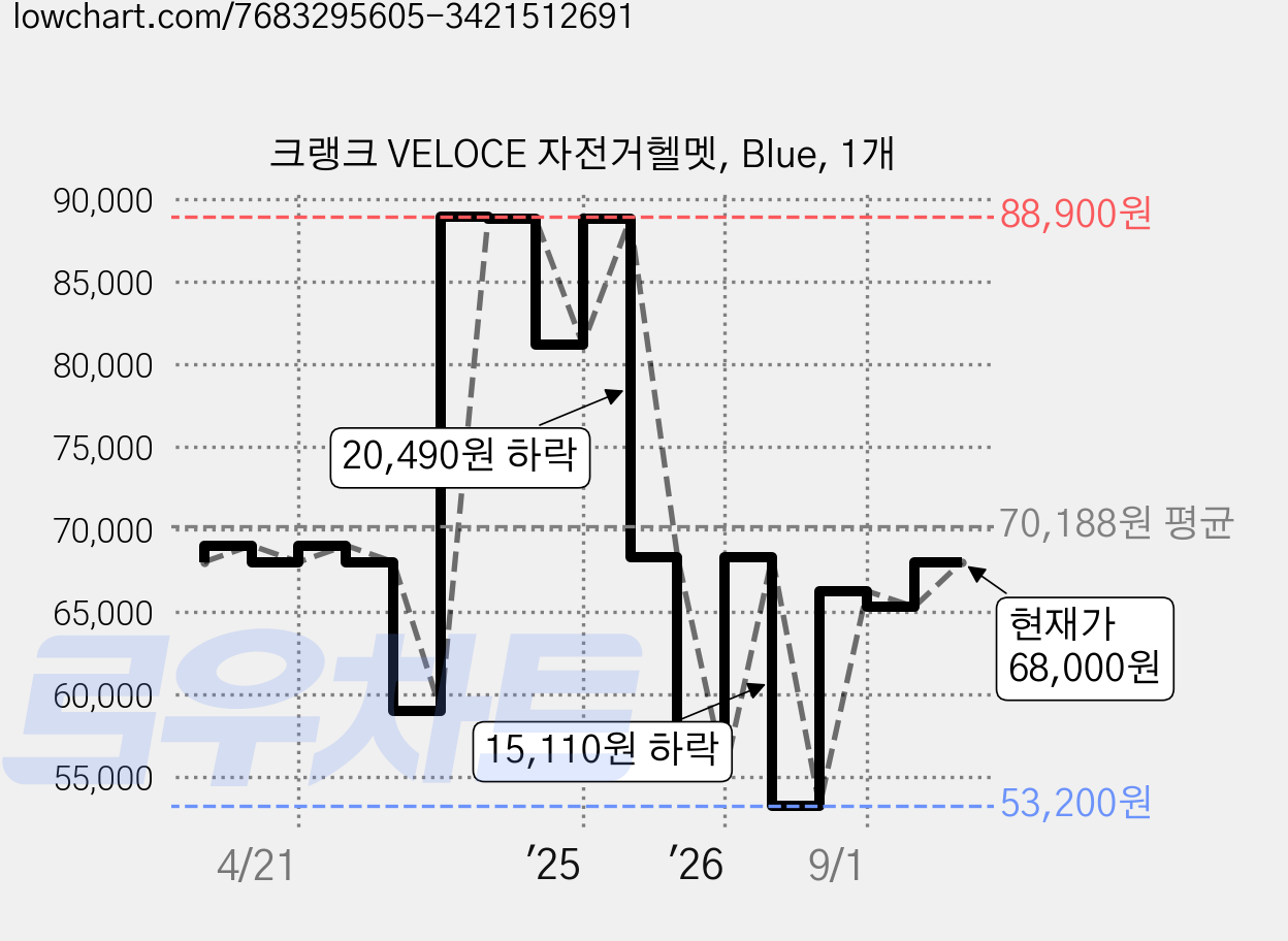 크랭크 VELOCE 자전거헬멧, Blue, 1개 가격 변동 차트, 현재가 68,000원, 관측 최저가 53,200원