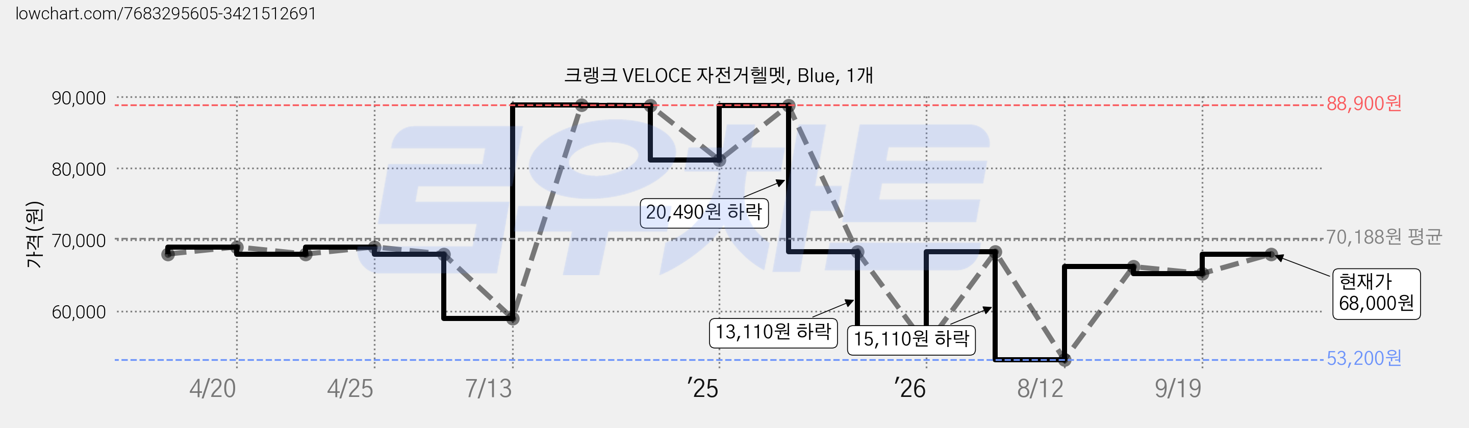 크랭크 VELOCE 자전거헬멧, Blue, 1개 가격 변동 차트, 현재가 68,000원, 관측 최저가 53,200원