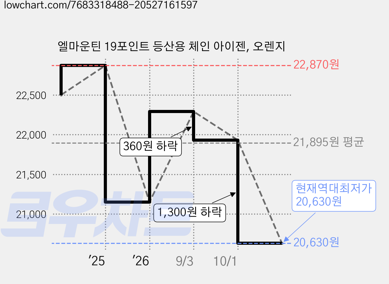 엘마운틴 19포인트 등산용 체인 아이젠, 오렌지 가격 변동 차트, 현재가 20,630원, 역대최저가