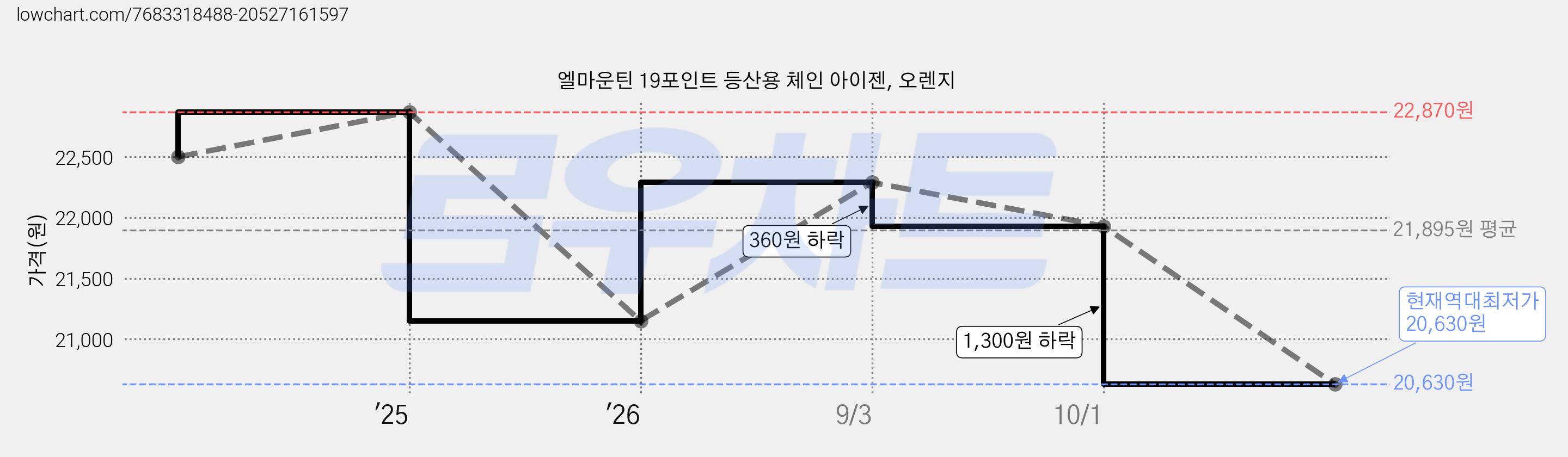 엘마운틴 19포인트 등산용 체인 아이젠, 오렌지 가격 변동 차트, 현재가 20,630원, 역대최저가