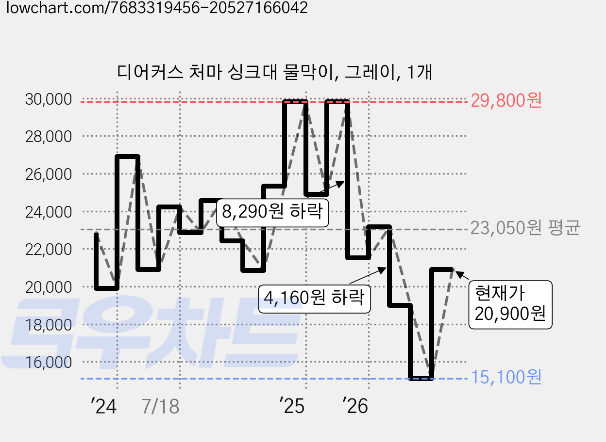 디어커스 처마 싱크대 물막이, 그레이, 1개 가격 변동 차트, 현재가 20,900원, 관측 최저가 15,100원