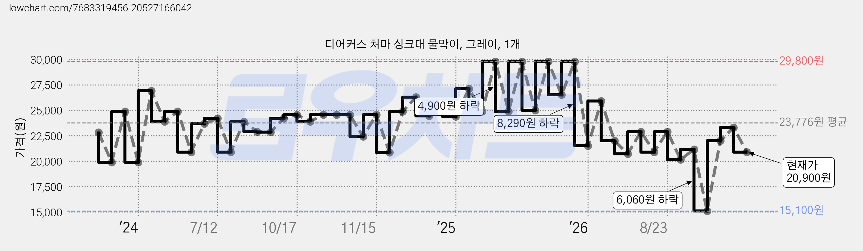 디어커스 처마 싱크대 물막이, 그레이, 1개 가격 변동 차트, 현재가 20,900원, 관측 최저가 15,100원