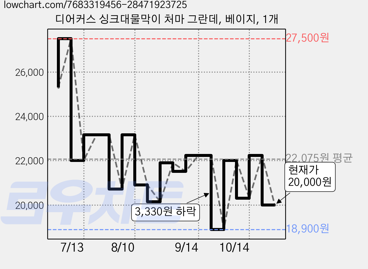 디어커스 싱크대물막이 처마 그란데, 베이지, 1개 가격 변동 차트, 현재가 20,000원, 관측 최저가 18,900원