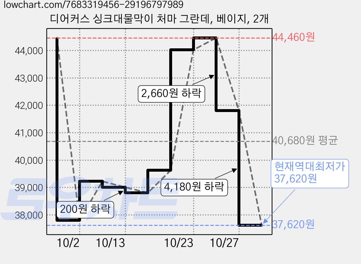 디어커스 싱크대물막이 처마 그란데, 베이지, 2개 가격 변동 차트, 현재가 37,620원, 역대최저가