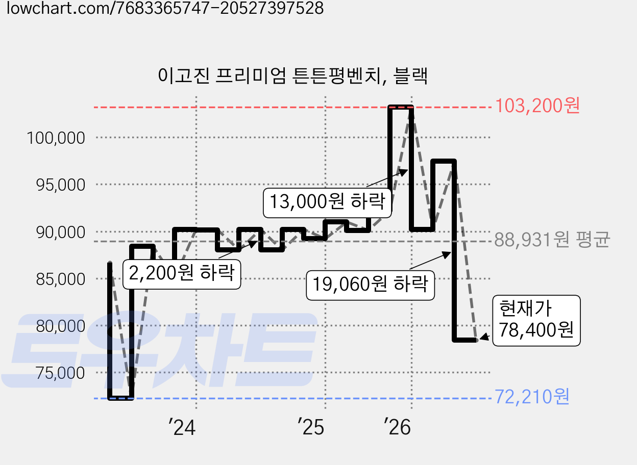 이고진 프리미엄 튼튼평벤치, 블랙 가격 변동 차트, 현재가 78,400원, 관측 최저가 72,210원