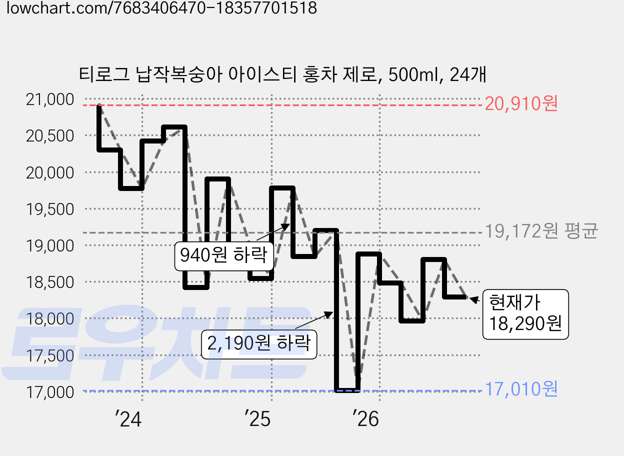 티로그 납작복숭아 아이스티 홍차 제로, 500ml, 24개 가격 변동 차트, 현재가 18,290원, 관측 최저가 17,010원