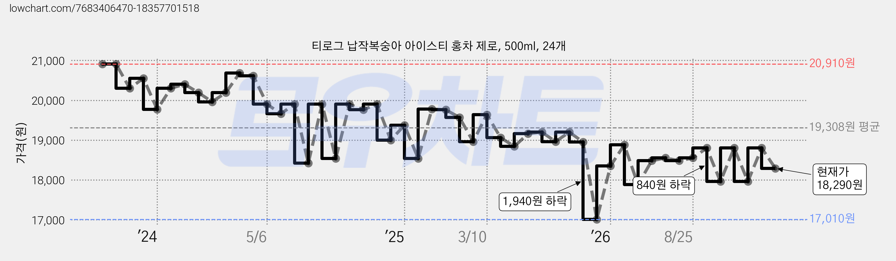 티로그 납작복숭아 아이스티 홍차 제로, 500ml, 24개 가격 변동 차트, 현재가 18,290원, 관측 최저가 17,010원