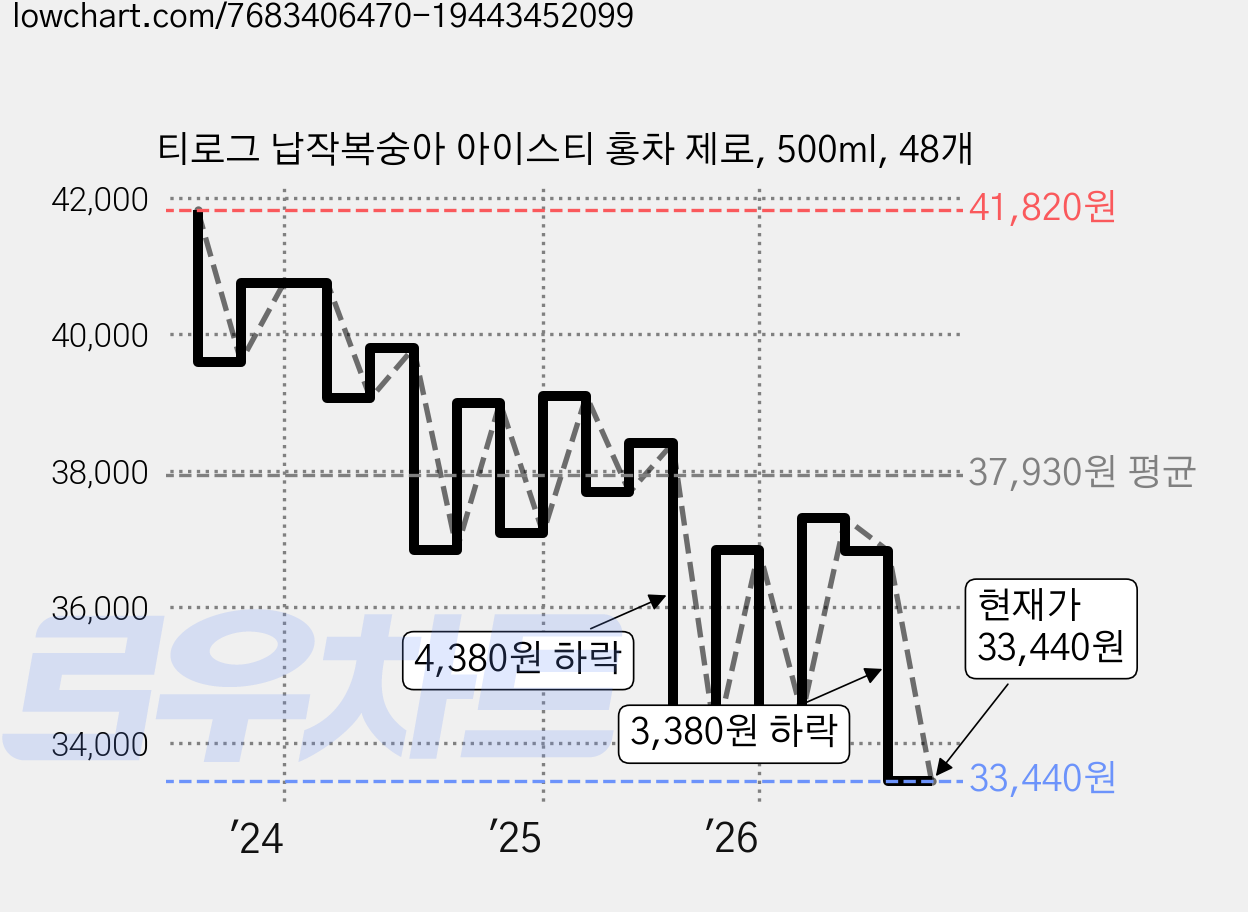티로그 납작복숭아 아이스티 홍차 제로, 500ml, 48개 가격 변동 차트, 현재가 33,440원, 관측 최저가 33,360원