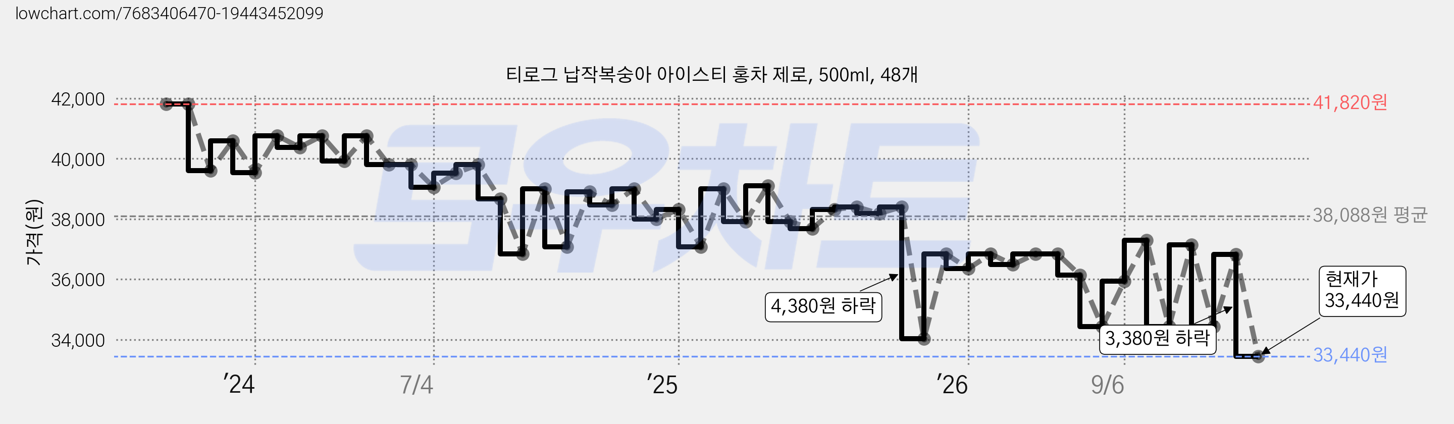 티로그 납작복숭아 아이스티 홍차 제로, 500ml, 48개 가격 변동 차트, 현재가 33,440원, 관측 최저가 33,360원