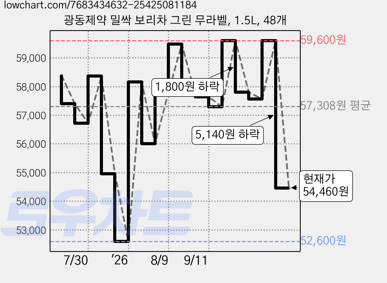 광동제약 밀싹 보리차 그린 무라벨, 1.5L, 48개 가격 변동 차트, 현재가 54,460원, 관측 최저가 52,600원