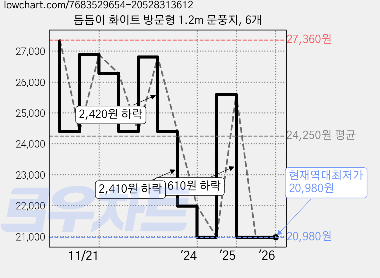 틈틈이 화이트 방문형 1.2m 문풍지, 6개 가격 변동 차트, 현재가 20,980원, 역대최저가