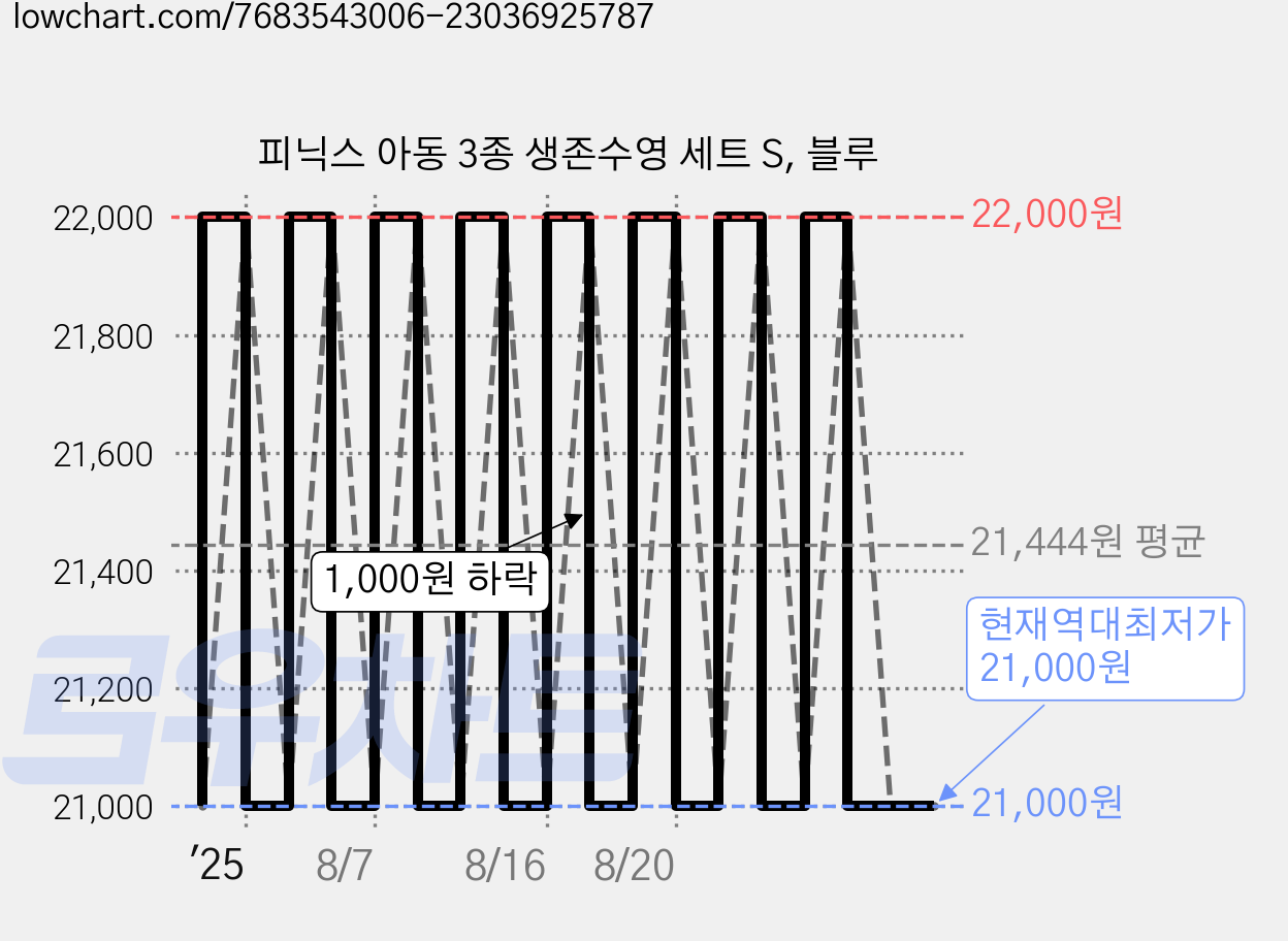 피닉스 아동 3종 생존수영 세트 S, 블루 가격 변동 차트, 현재가 21,000원, 역대최저가