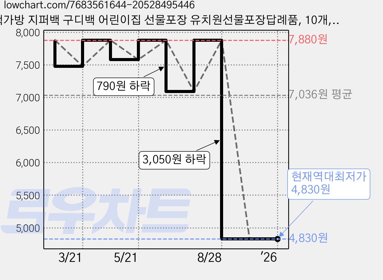 책가방 지퍼백 구디백 어린이집 선물포장 유치원선물포장답례품, 10개, 오렌지+보라 대 가격 변동 차트, 현재가 4,830원, 역대최저가