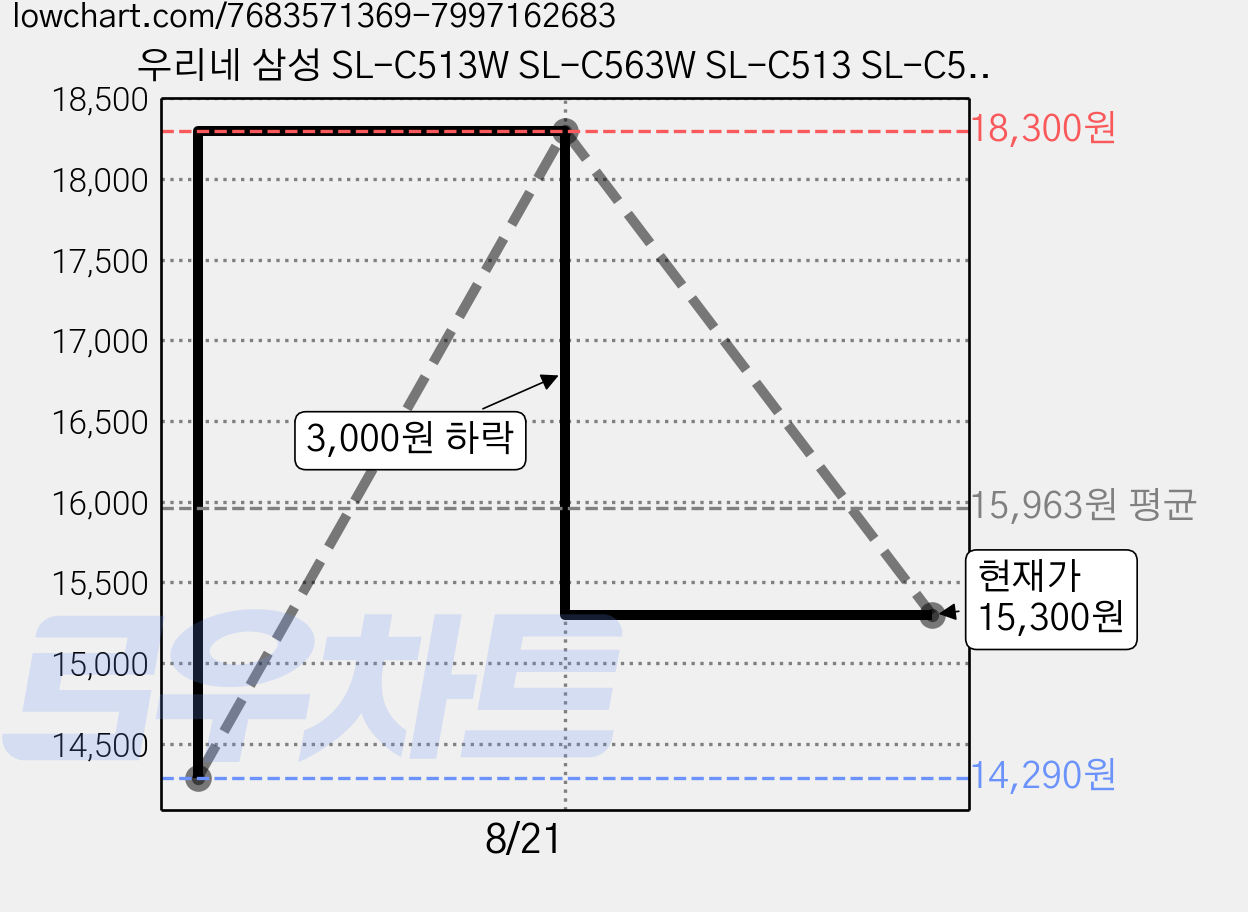 우리네 삼성 SL-C513W SL-C563W SL-C513 SL-C563FW 프린터기 1000매 호환 토너 CLT-Y510S, CLT-Y510S 노랑 1000매, 1개 가격 변동 차트, 현재가 15,300원, 관측 최저가 14,290원