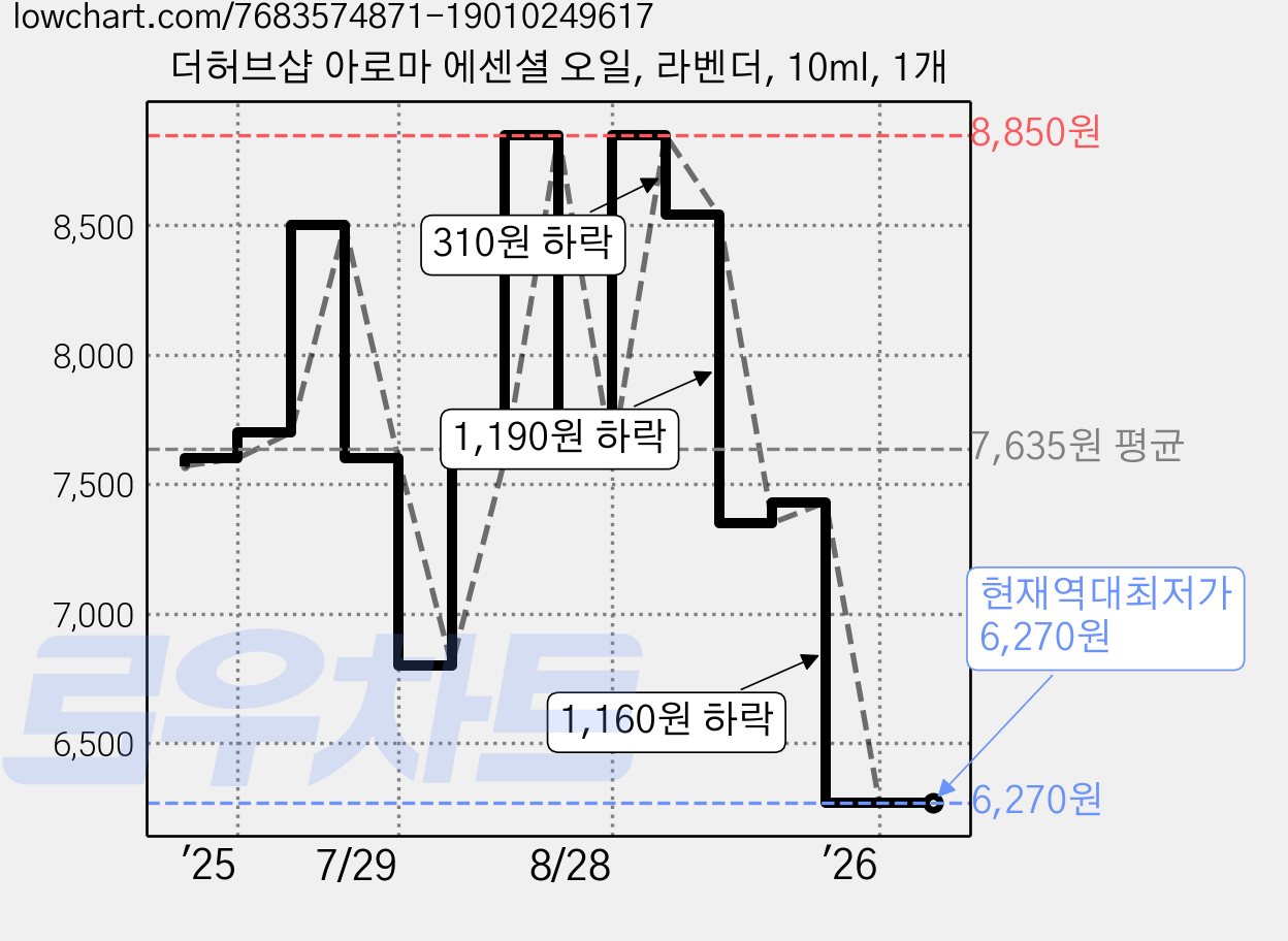 더허브샵 아로마 에센셜 오일, 라벤더, 10ml, 1개 가격 변동 차트, 현재가 6,270원, 역대최저가