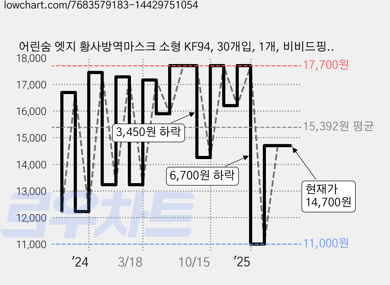 어린숨 엣지 황사방역마스크 소형 KF94, 30개입, 1개, 비비드핑크 가격 변동 차트, 현재가 14,700원, 관측 최저가 10,240원