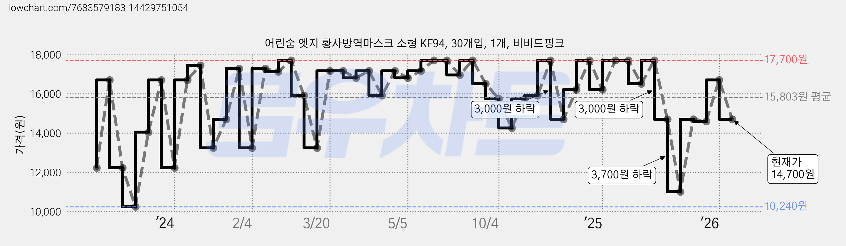 어린숨 엣지 황사방역마스크 소형 KF94, 30개입, 1개, 비비드핑크 가격 변동 차트, 현재가 14,700원, 관측 최저가 10,240원