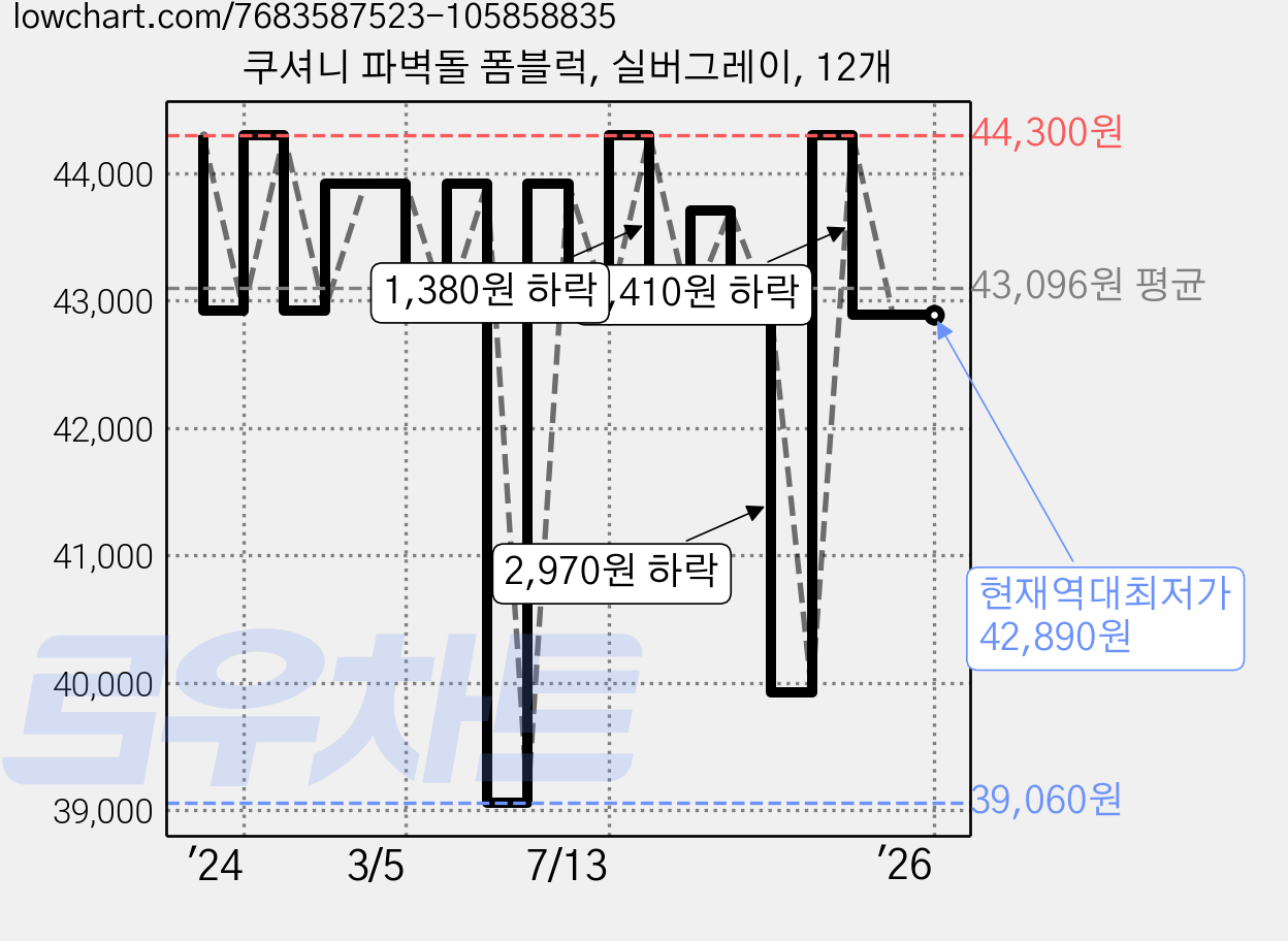 쿠셔니 파벽돌 폼블럭, 실버그레이, 12개 가격 변동 차트, 현재가 42,890원, 역대최저가