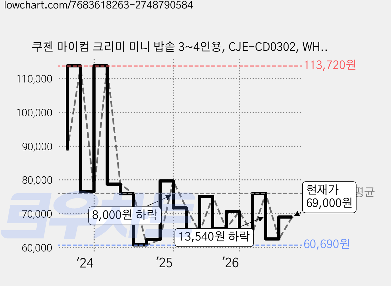 쿠첸 마이컴 크리미 미니 밥솥 3~4인용, CJE-CD0302, WHITE 가격 변동 차트, 현재가 69,000원, 관측 최저가 60,690원